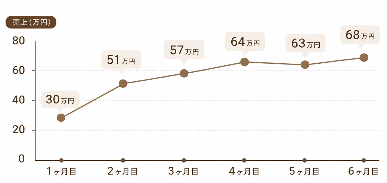 デビュー後の月売上推移グラフ。1ヶ月目30万円、2ヶ月目51万円、3ヶ月目57万円、4ヶ月目64万円、5ヶ月目63万円、6ヶ月目68万円